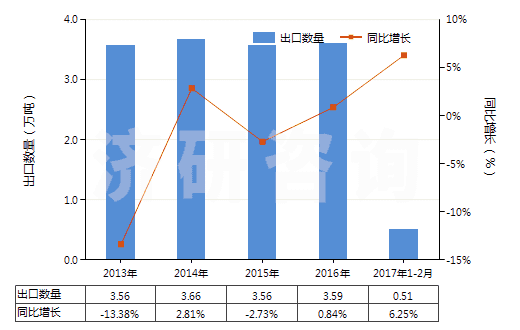 2013-2017年2月中國其他實心或半實心橡膠輪胎、橡膠胎面及橡膠輪胎襯帶(HS40129090)出口量及增速統(tǒng)計